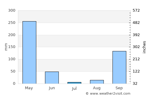 Ntoum average rain in July