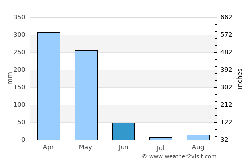 Ntoum average rain in June
