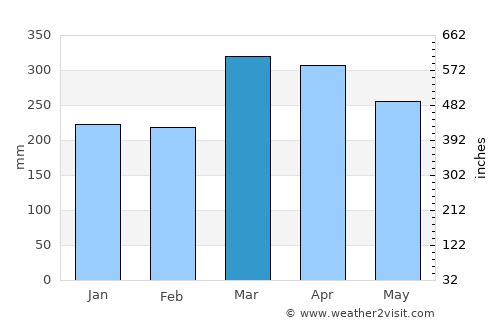 Ntoum average rain in March
