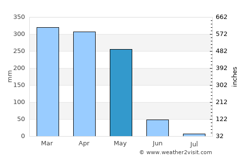 Ntoum average rain in May