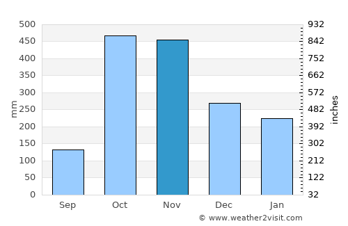 Ntoum average rain in November
