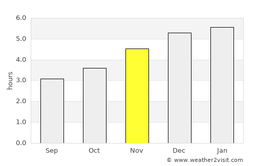 Ntoum average rain in November