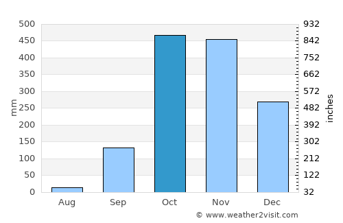 Ntoum average rain in October