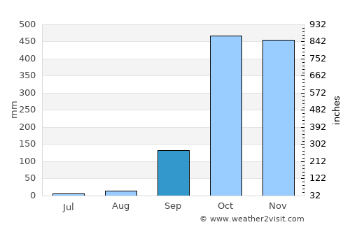 Ntoum average rain in September