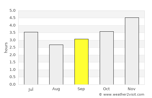 Ntoum average rain in September