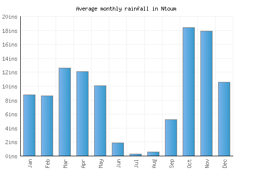 Ntoum monthly rainfall chart (inches)