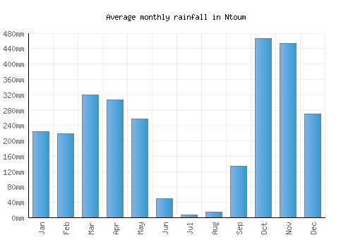 Ntoum monthly rainfall chart (mm)