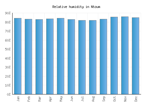 Ntoum relative humidity averages