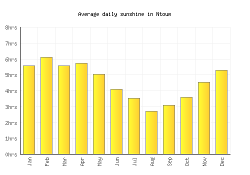 Ntoum average daily sunshine chart
