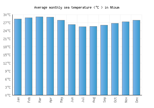 Ntoum average sea temperature chart (Celsius)