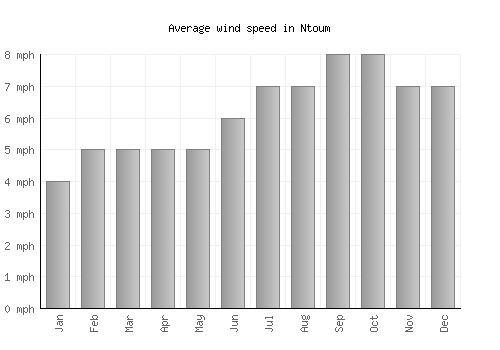 Ntoum average winspeed by month (mph)