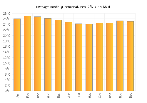 Ntui average temperature chart (Celsius)