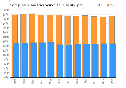 Ntungamo average minimum / maximum temperatures (Celsius)