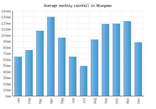 Ntungamo monthly rainfall chart (mm)