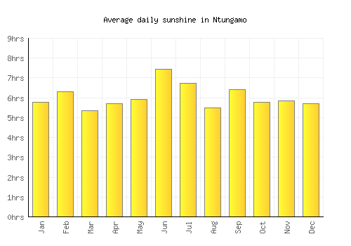 Ntungamo average daily sunshine chart