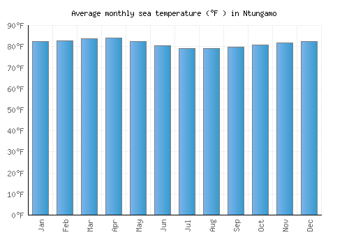 Ntungamo average sea temperature chart (Fahrenheit)