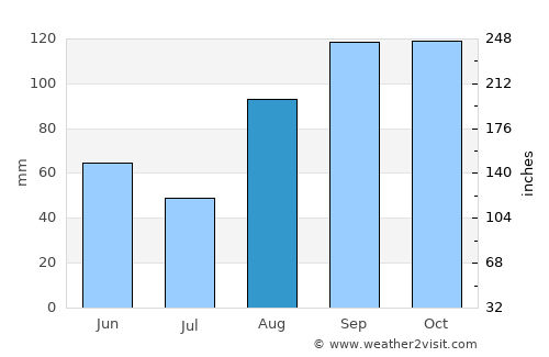Ntungamo average rain in August
