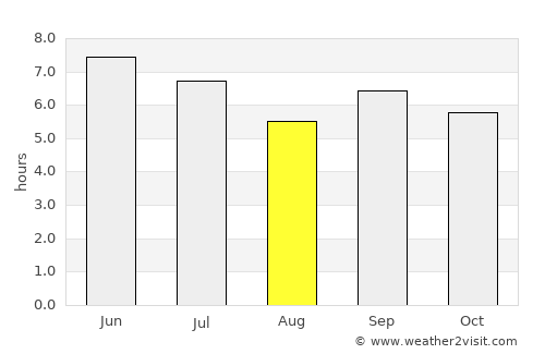 Ntungamo average rain in August