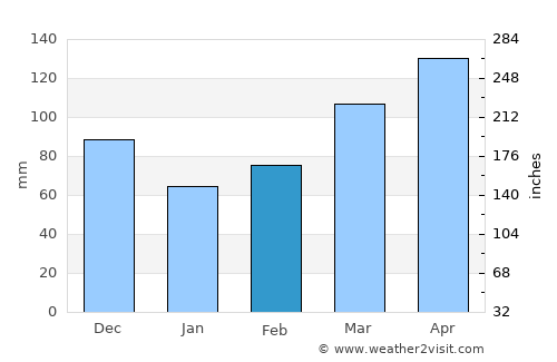 Ntungamo average rain in February