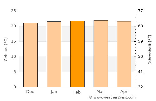 Ntungamo average temperature in February