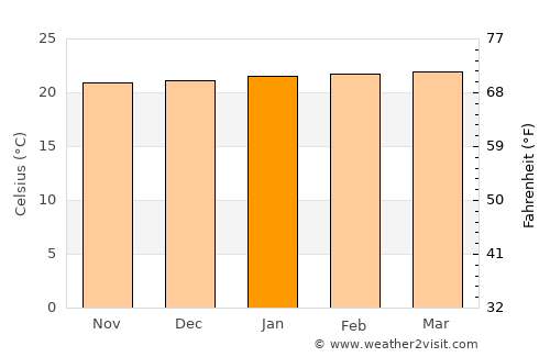 Ntungamo average temperature in January