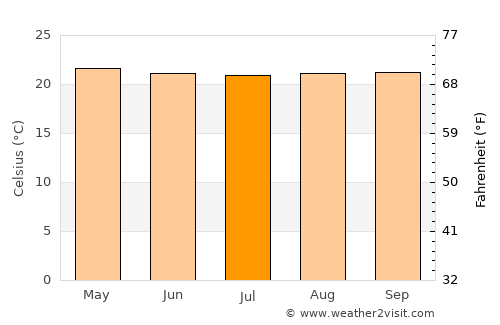 Ntungamo average temperature in July