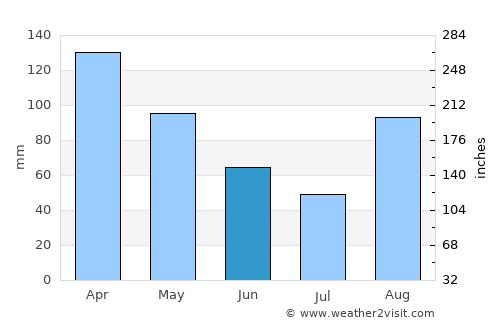 Ntungamo average rain in June