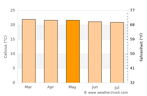 Ntungamo average temperature in May