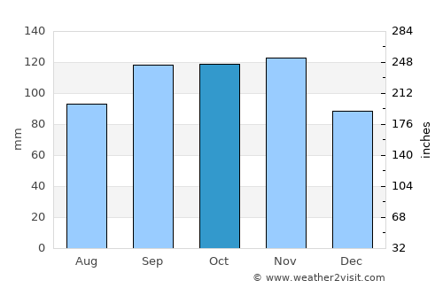 Ntungamo average rain in October