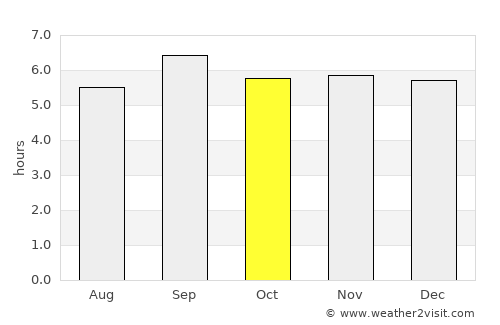 Ntungamo average rain in October
