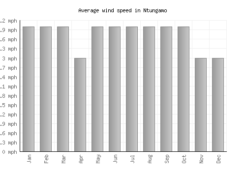 Ntungamo average winspeed by month (mph)