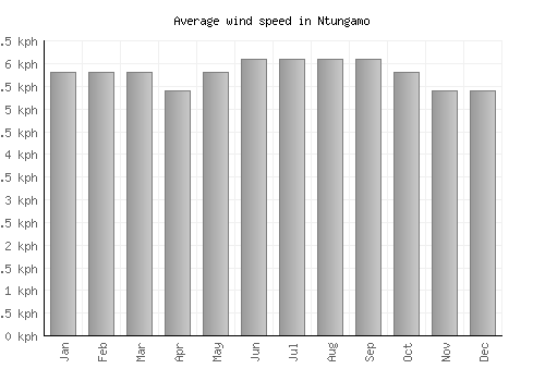 Ntungamo average winspeed by month (km/h)