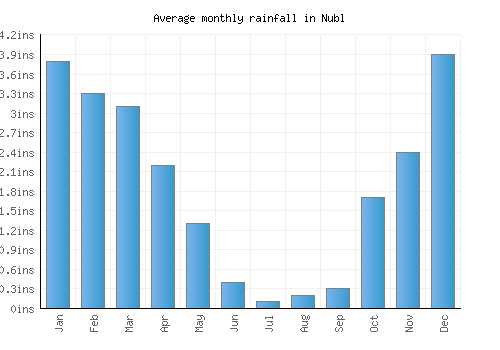 Nubl monthly rainfall chart (inches)