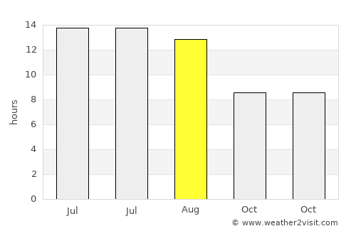 Nubl average rain in August