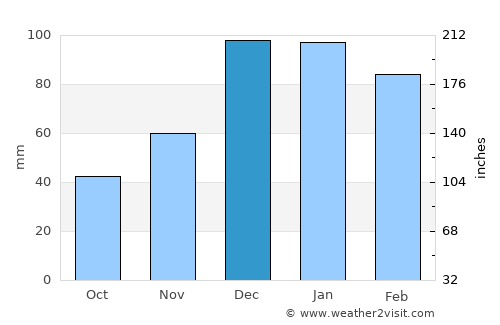Nubl average rain in December