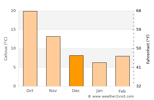 Nubl average temperature in December