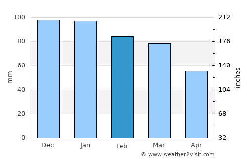 Nubl average rain in February