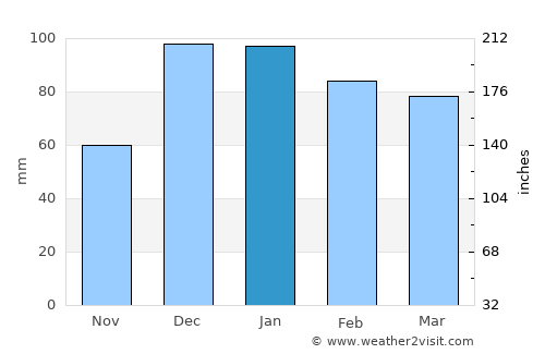 Nubl average rain in January