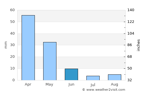 Nubl average rain in June