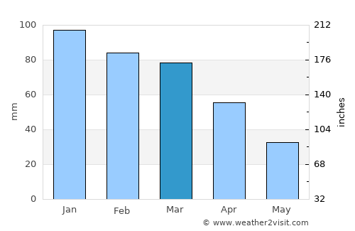 Nubl average rain in March