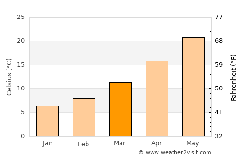 Nubl average temperature in March