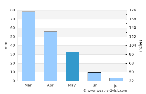 Nubl average rain in May