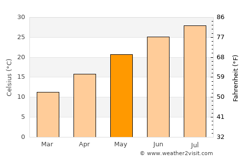 Nubl average temperature in May