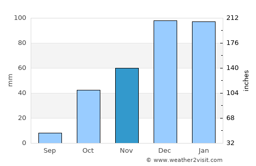 Nubl average rain in November