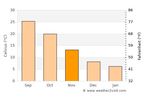 Nubl average temperature in November