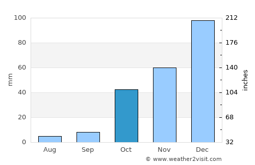 Nubl average rain in October