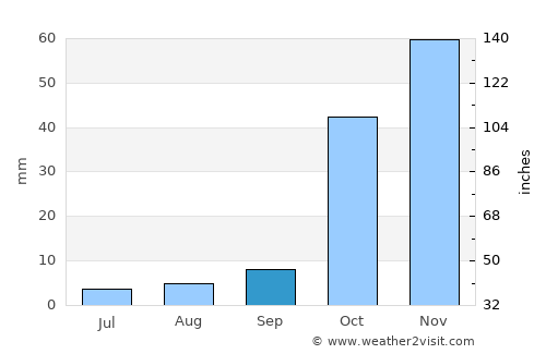 Nubl average rain in September
