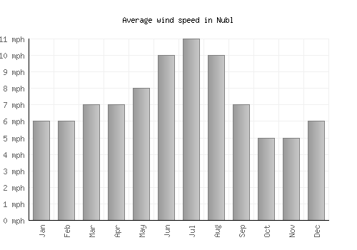 Nubl average winspeed by month (mph)