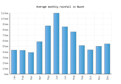 Nucet monthly rainfall chart (mm)