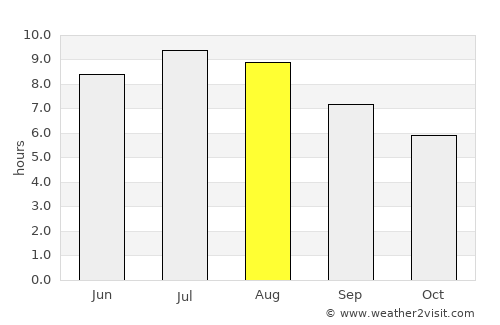 Nucet average rain in August